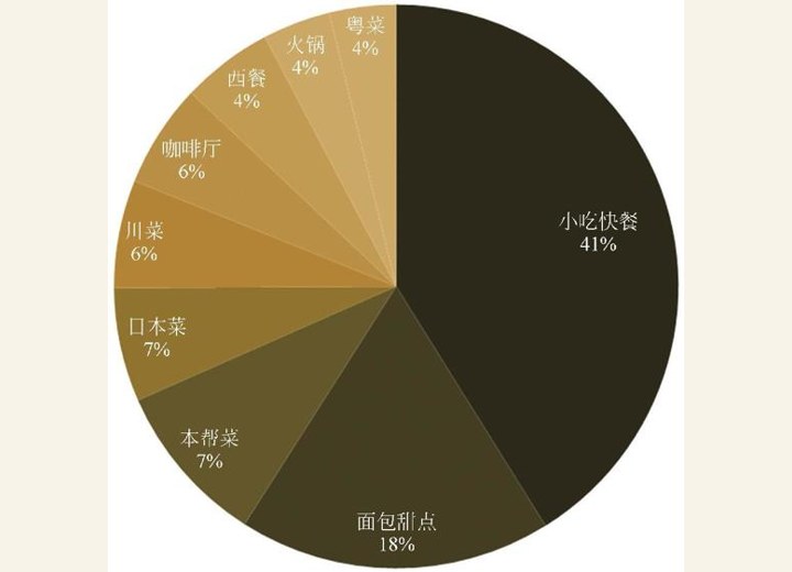 图3-115 上海高校周边餐饮类型