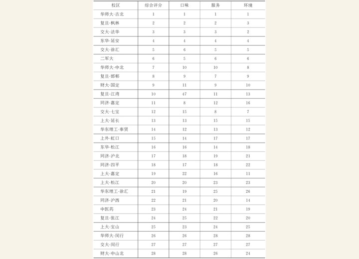 3.2.5 上海哪所高校的吃货最幸福 图版6