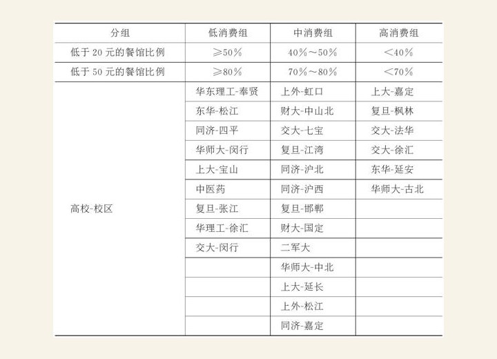 3.2.5 上海哪所高校的吃货最幸福 图版7