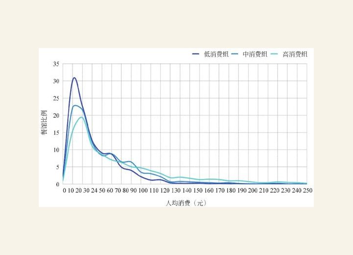 图3-117 上海高校周边餐饮价位分布