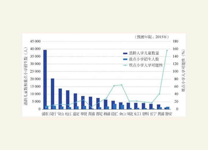 图3-145 上海各区重点小学入学可能性