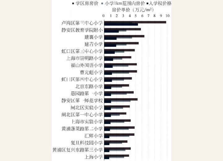 图3-148 学区房与同区位房价比较（差价最大前20 名）