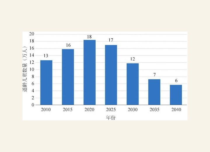 图3-150 上海2010-2045年小学适龄入学儿童数量
