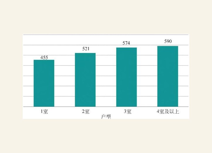 图3-153 上海房屋单价售租比