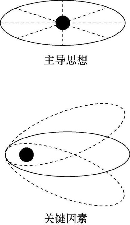 关键因素