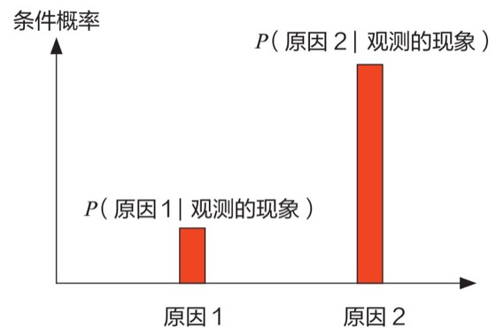 贝叶斯定理图版 028