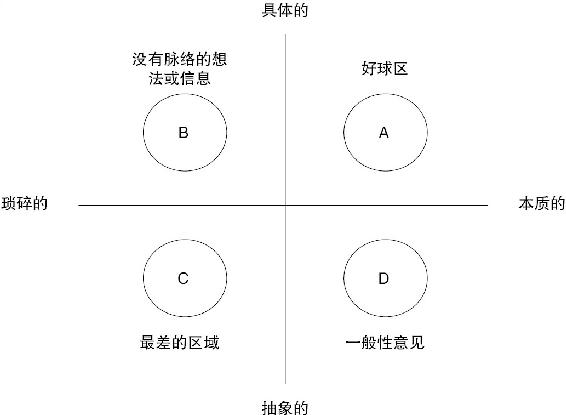 图① 会议中的具体性与本质性