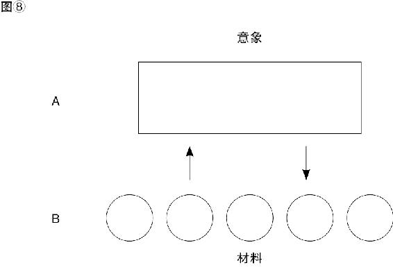 图⑧ 意象与材料通路