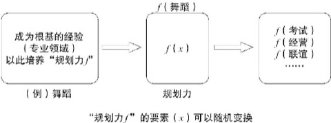 图② 规划力的应用