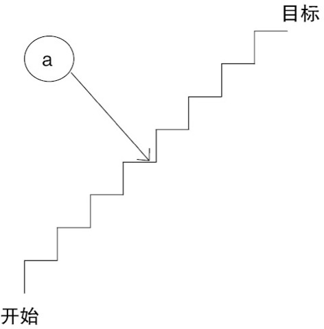 图③ 阶梯式推进的规划力