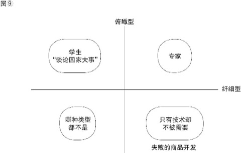 图⑨ 视角与手段的错位