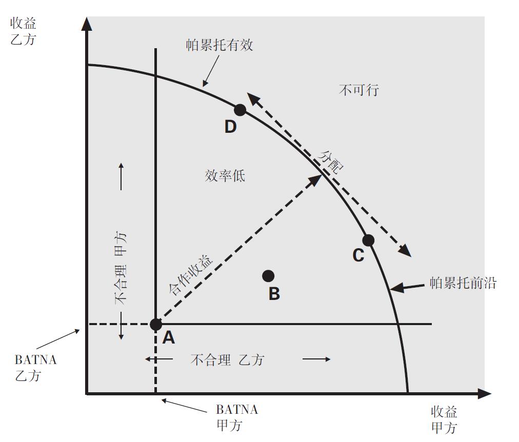 内化：开发专属于你的谈判工具 原书插图 01