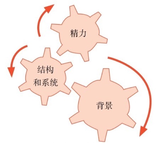 背景、精力和结构