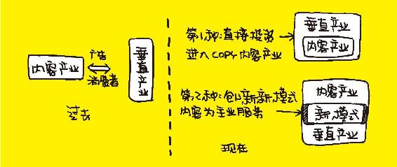 内容产业的高热入口