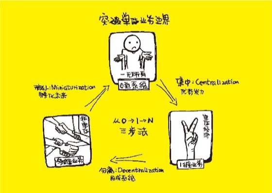 亚马逊的 0-1-N 演化