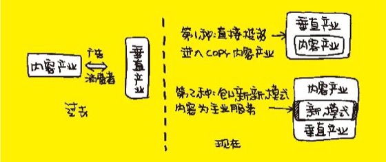 内容产业的高热入口