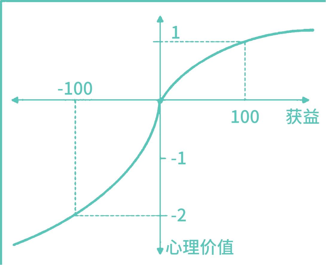 损失厌恶示意图