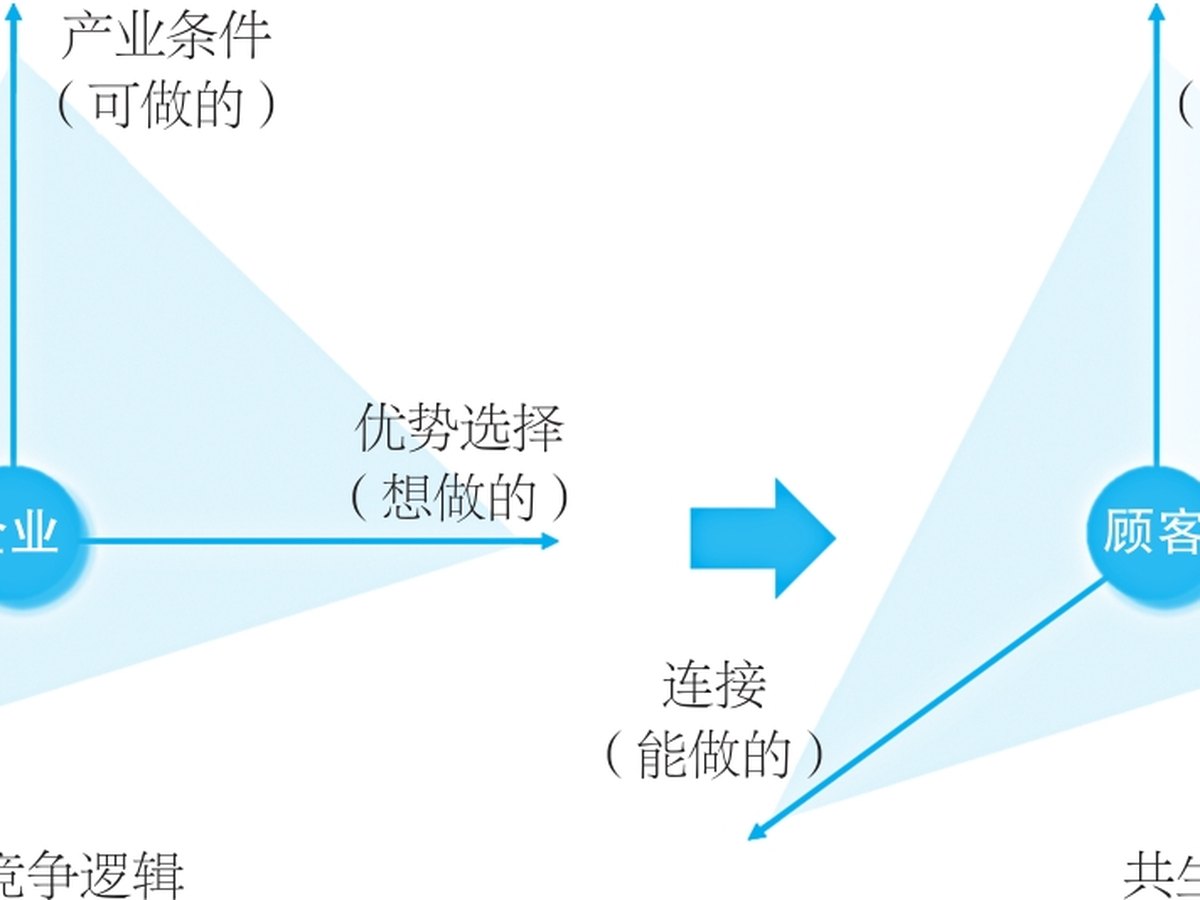 重新定义战略空间