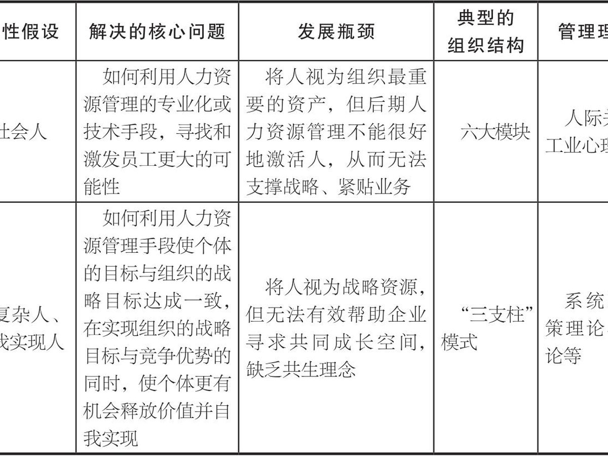 第4章 重塑人力资源管理 图版 13