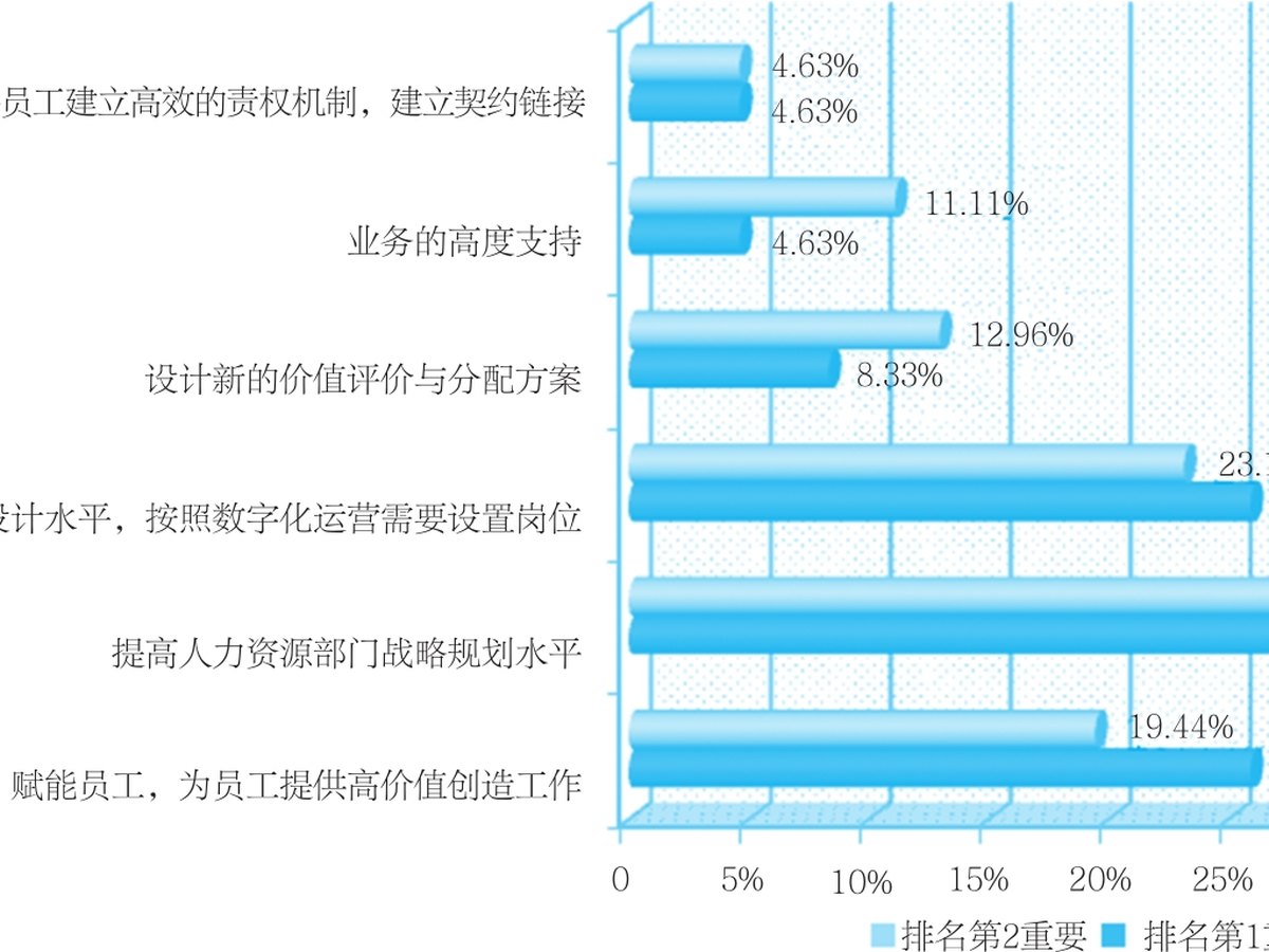 集团型企业数字化转型中人力资源管理工作的重要性排序