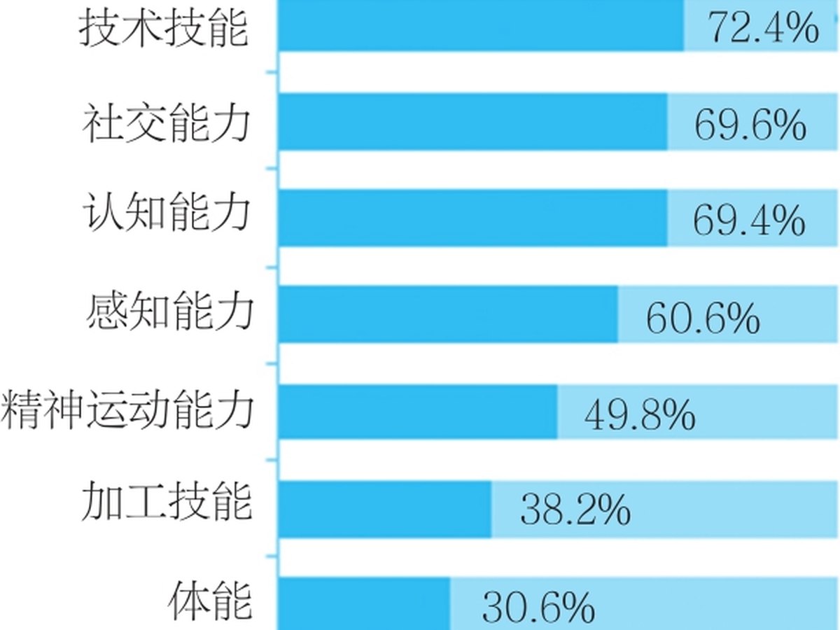 新技术出现时员工需具备的技能