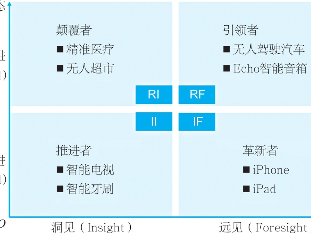 顾客主义的RIIF战略模型