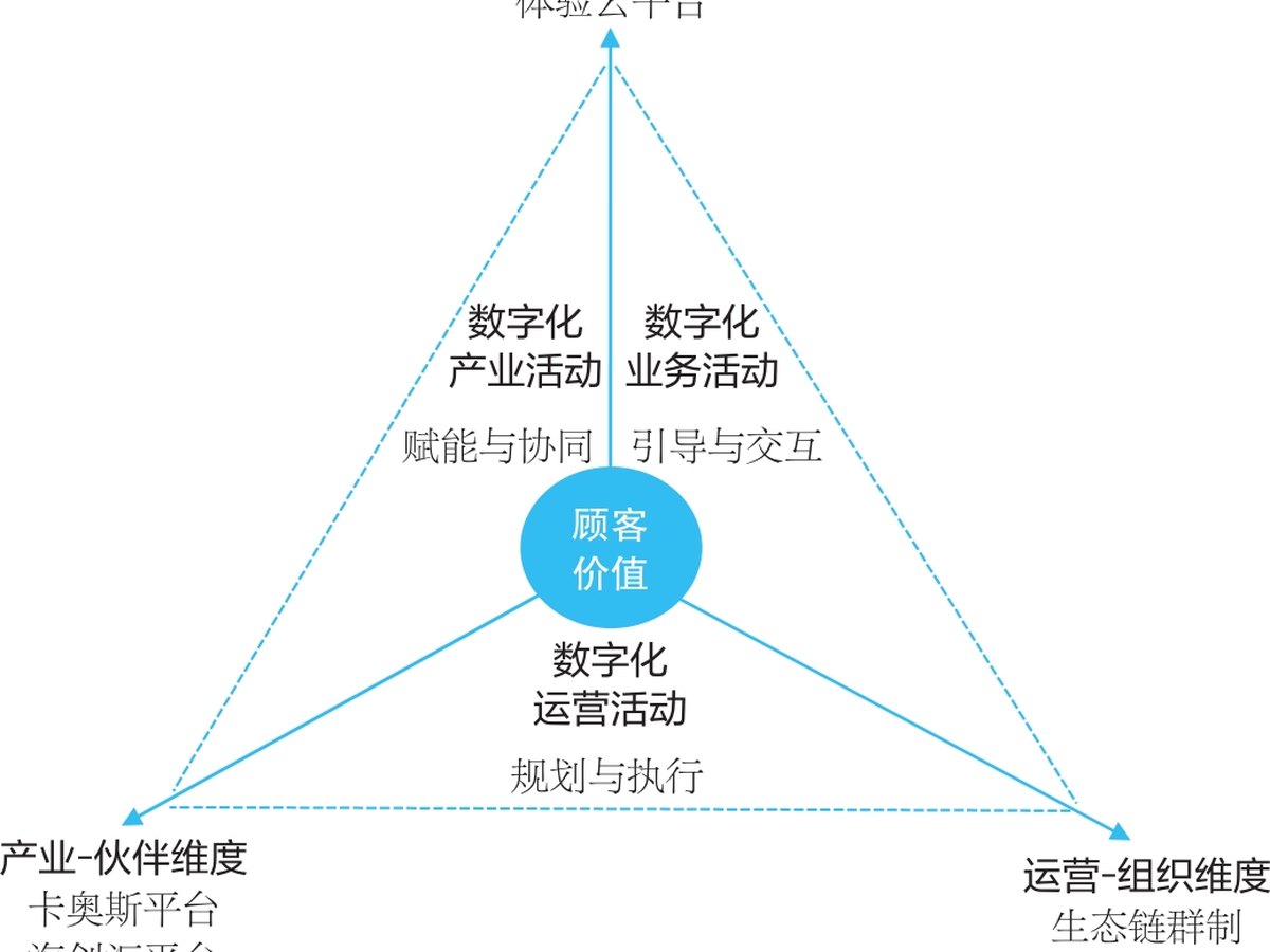 海尔数字化转型的三个维度