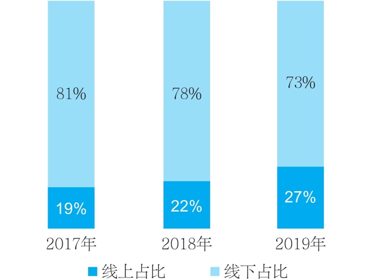 2016～2020年中国智能手机市场出货量线上线下销量占比