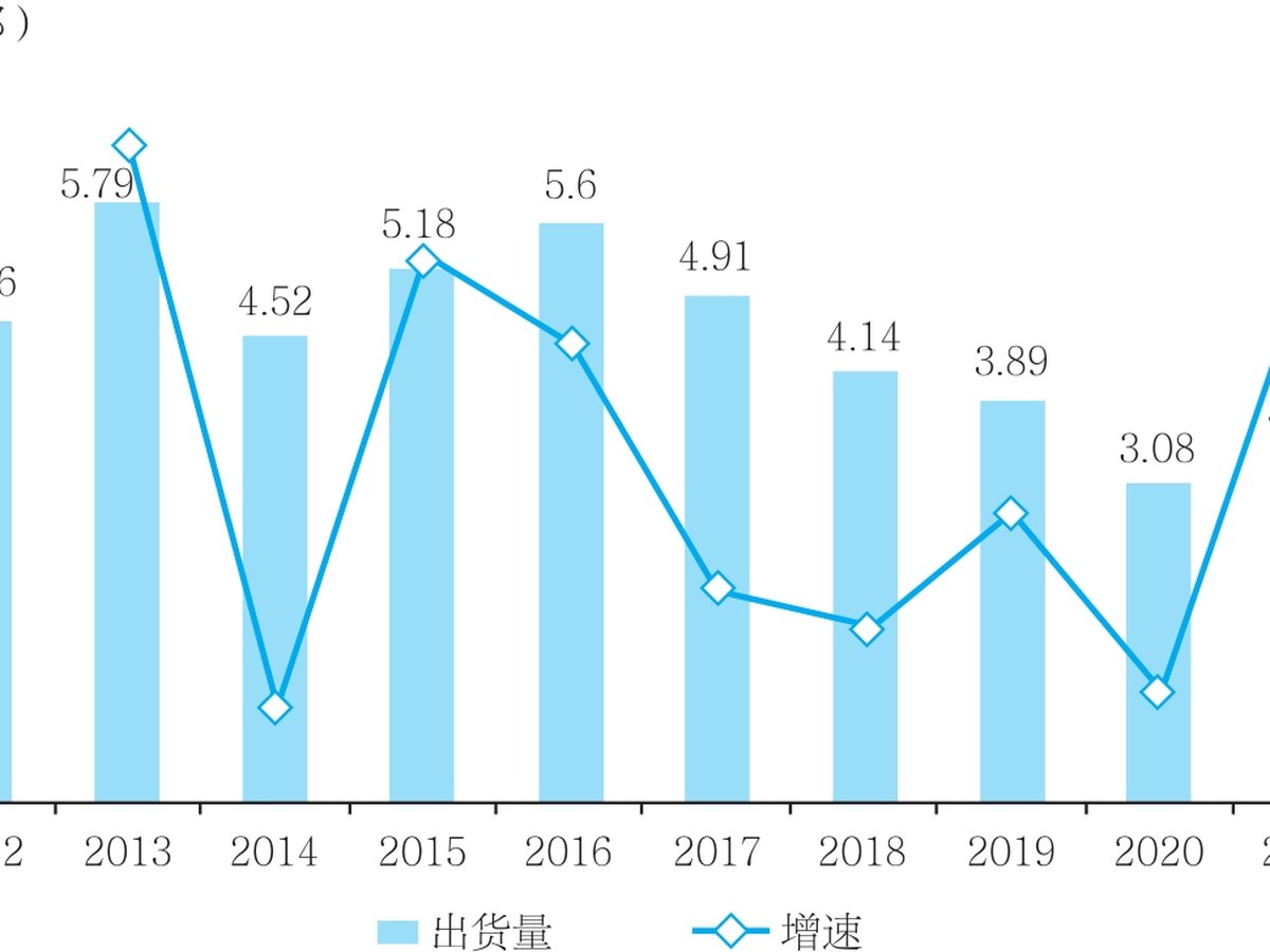 2012～2021年中国手机出货量与增速变化