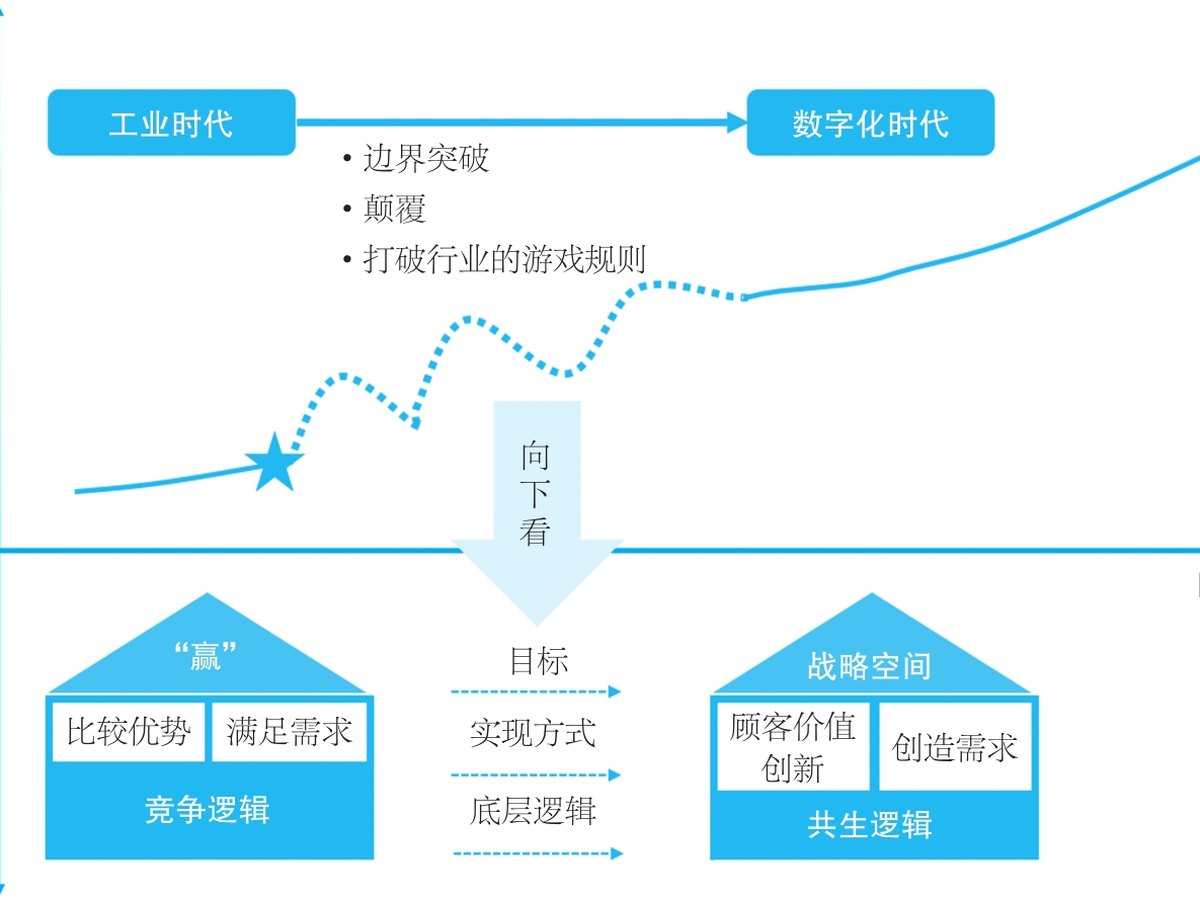 战略认知框架的更新：从“竞争逻辑”到“共生逻辑”