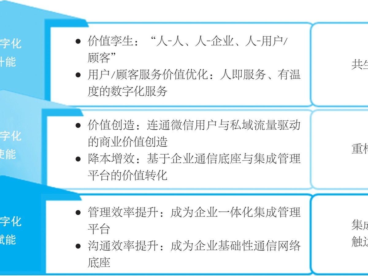 企业微信的AIRS价值增值环实践启示