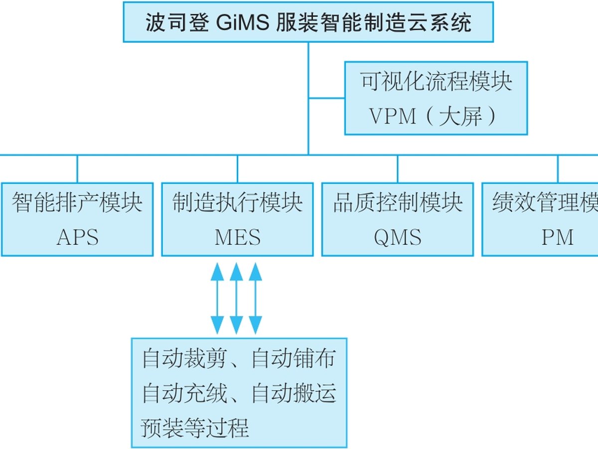 波司登GiMS服装智能制造系统逻辑简图