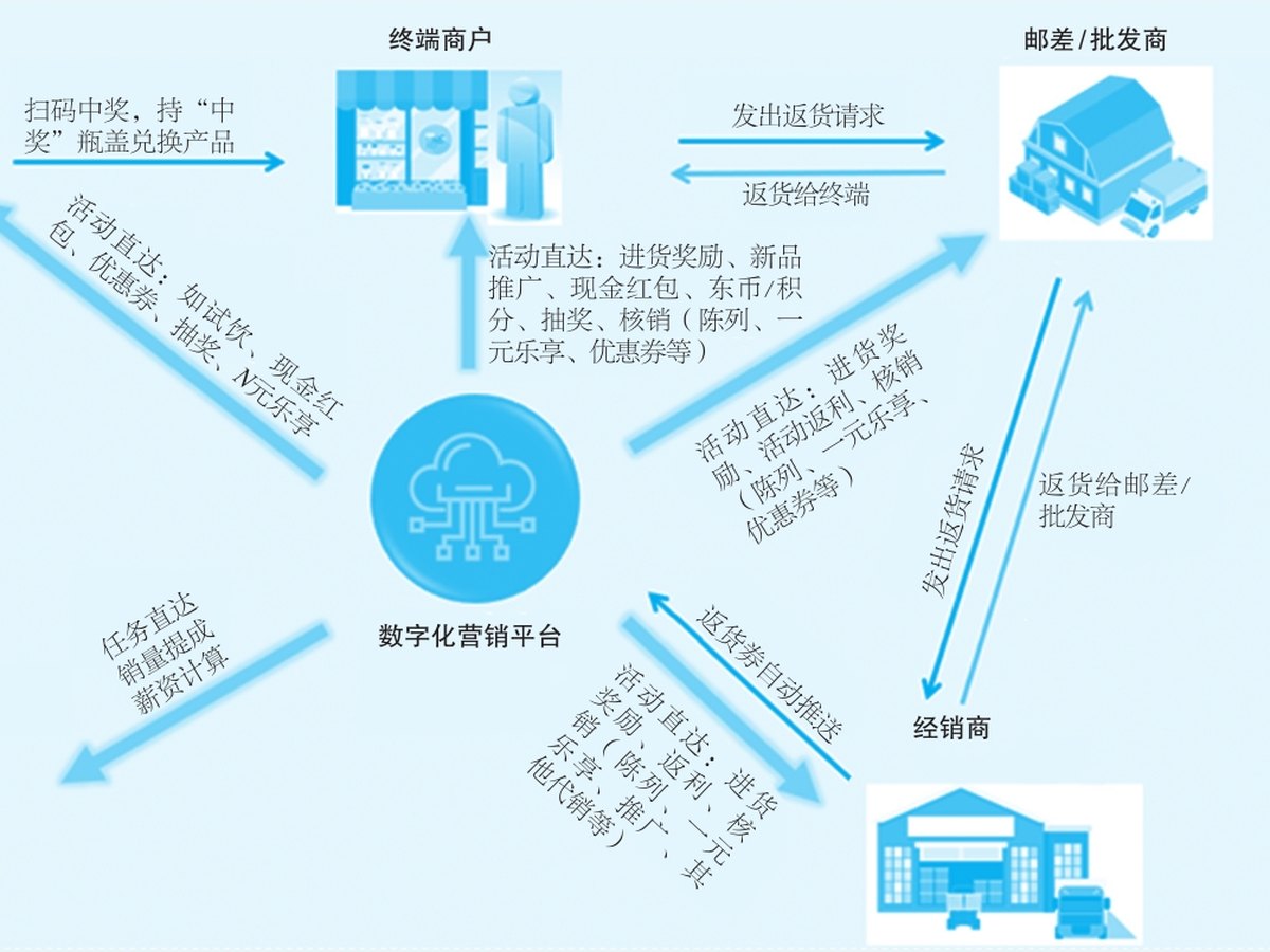 数字化营销平台