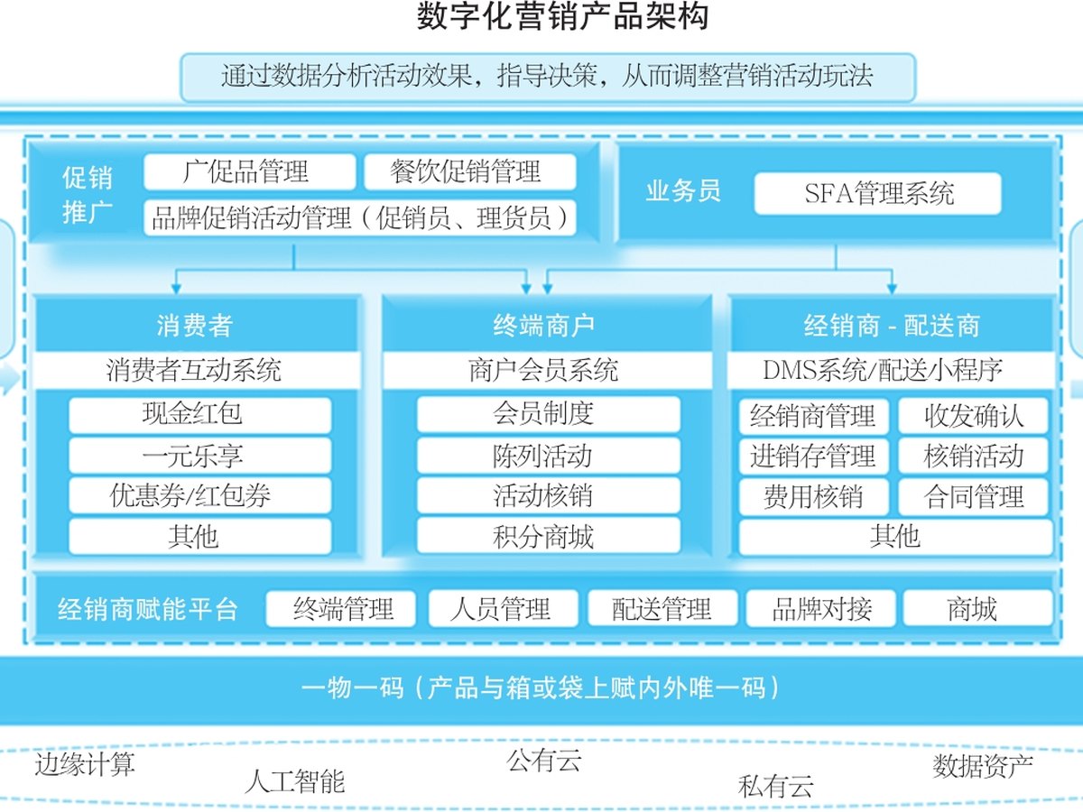 渠道一体化与全渠道精准管理