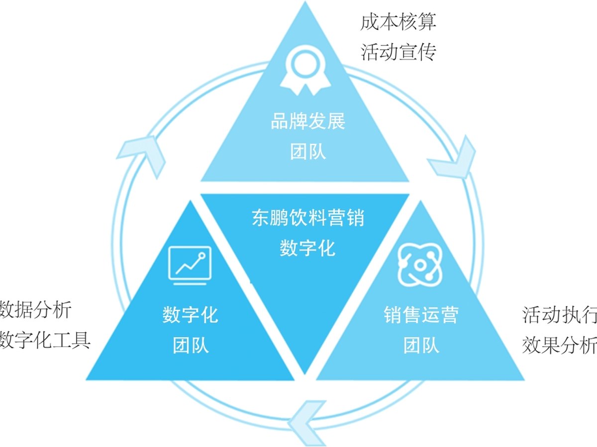 东鹏饮料数字化营销的组织价值空间