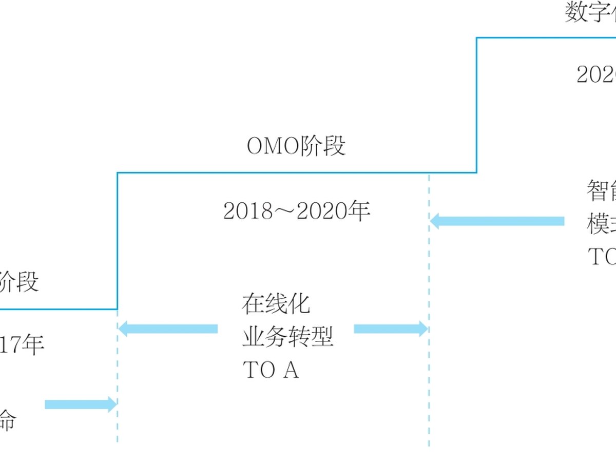 大童数字化转型的三个重要阶段