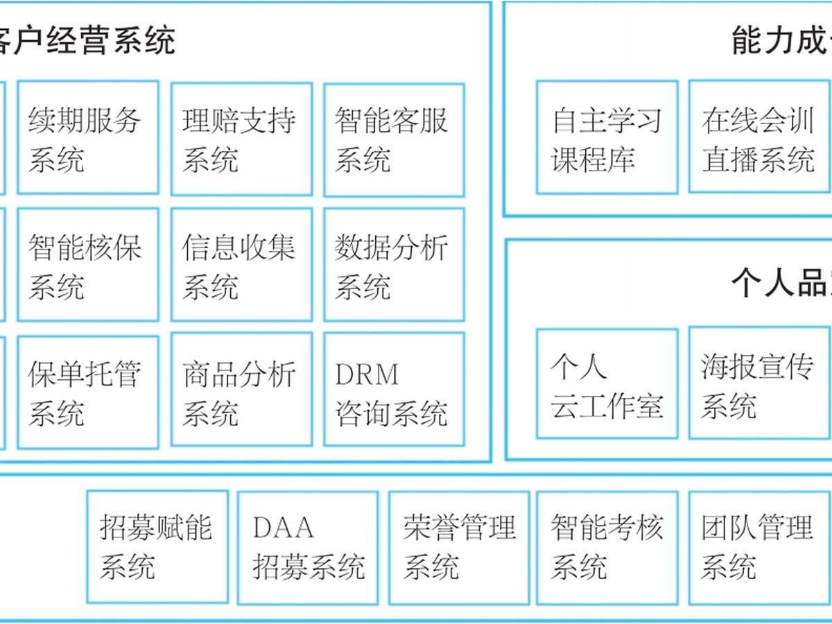 大童保险顾问全线上化的全工作场景（4个大系统+30个子系统