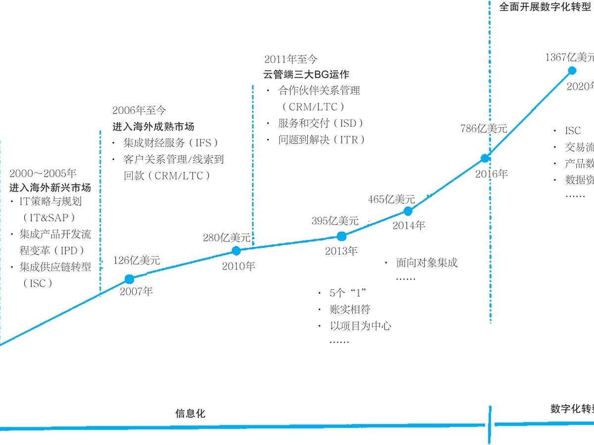 华为的流程变革历程