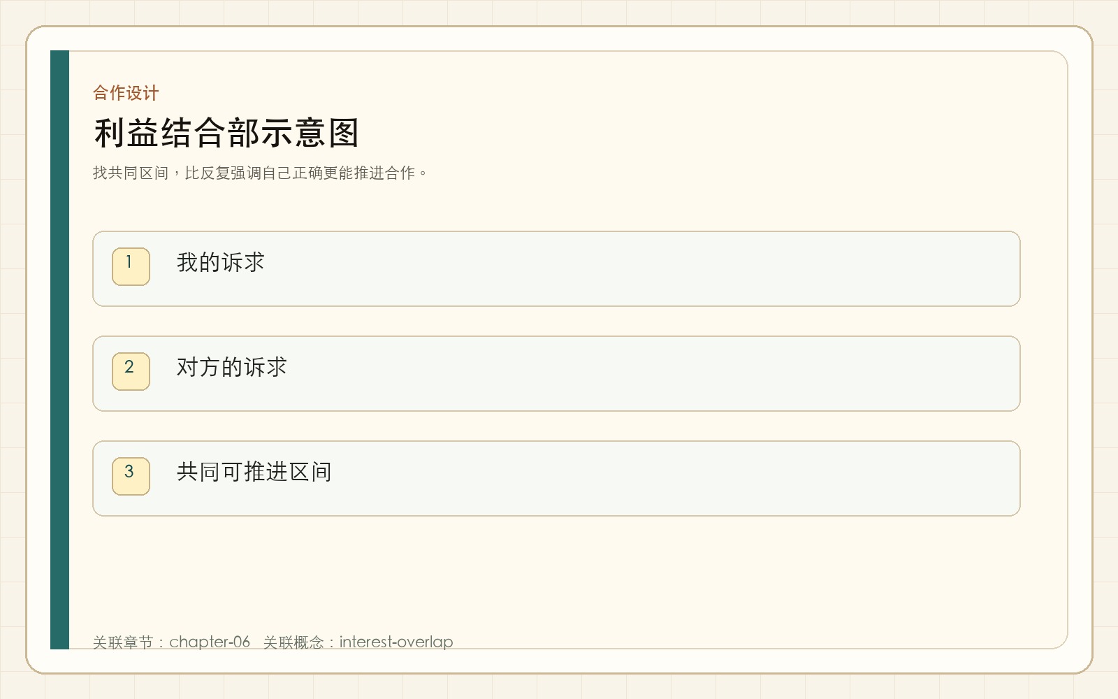 利益结合部示意图