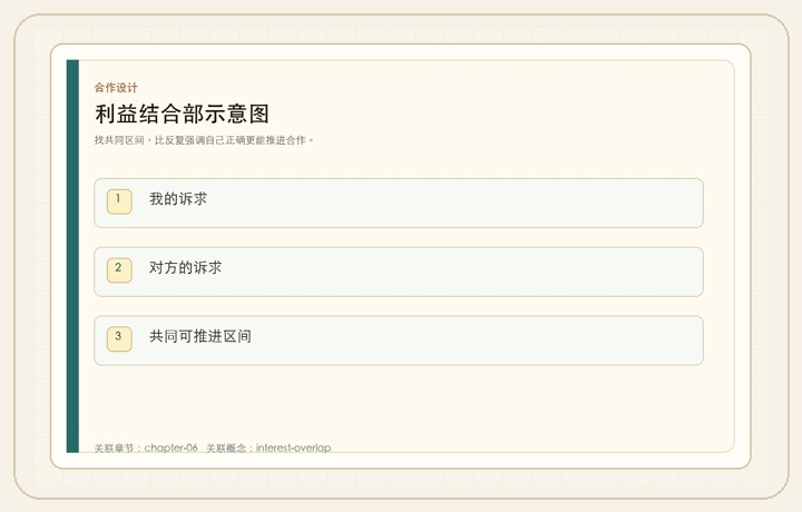 利益结合部示意图