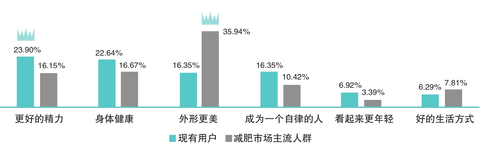 饱瘦训练营用户 BMI 分布