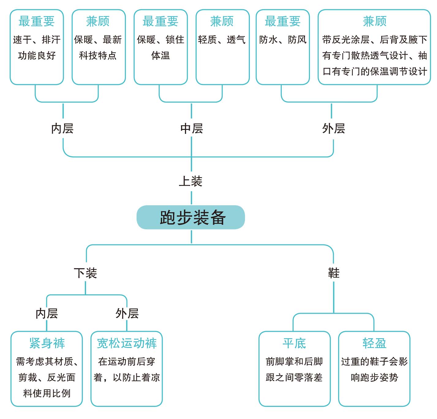 装备选择与身体负担控制