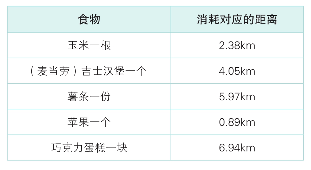 跑多少才能消耗这些食物
