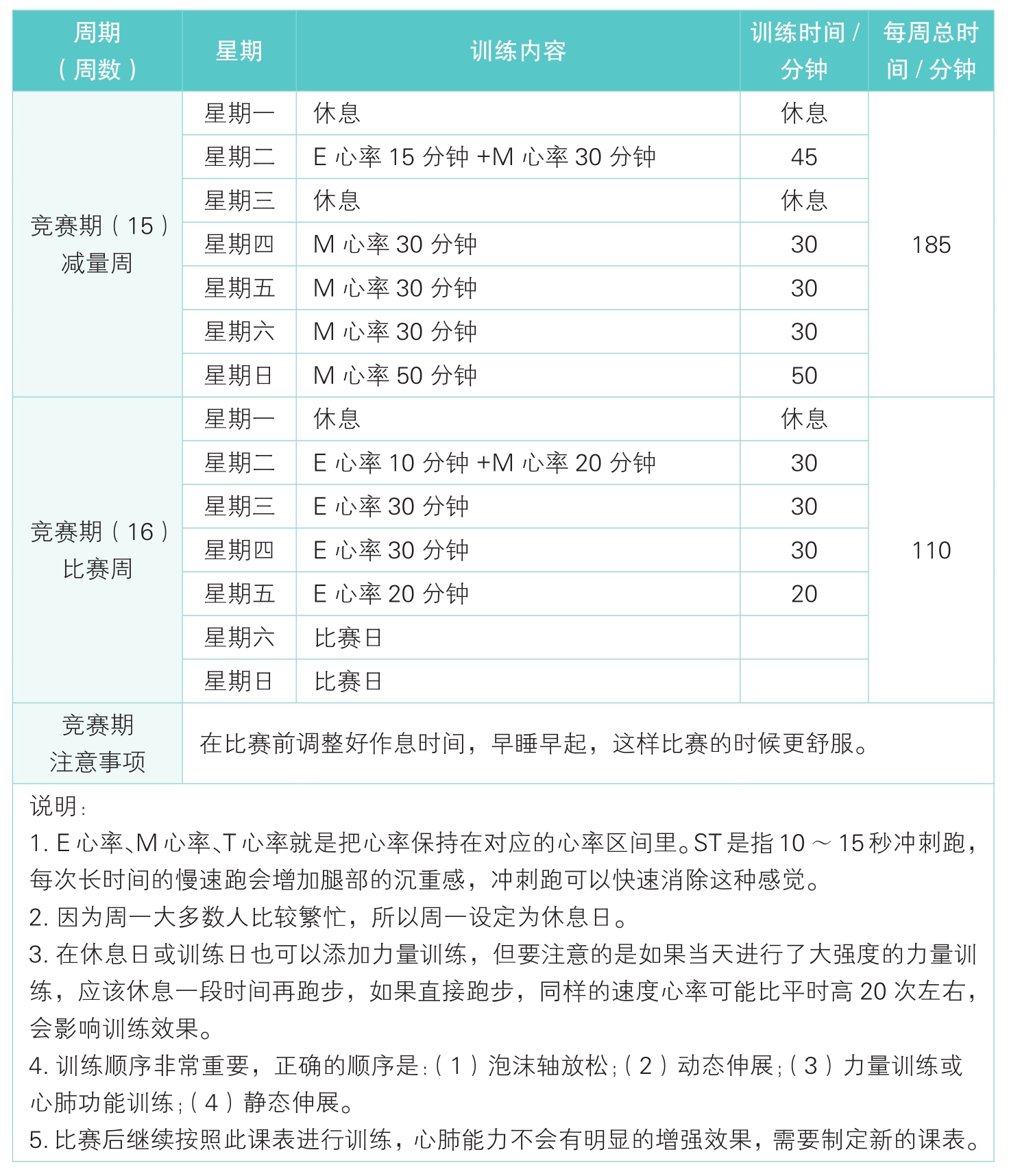 训练周期与自我调整提醒
