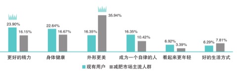 饱瘦训练营用户 BMI 分布
