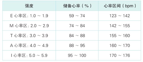 健康体适能五项排序