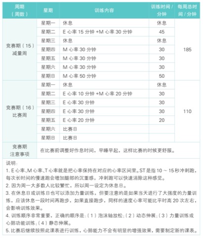 训练周期与自我调整提醒