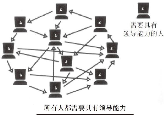 人人都能训练领导能力