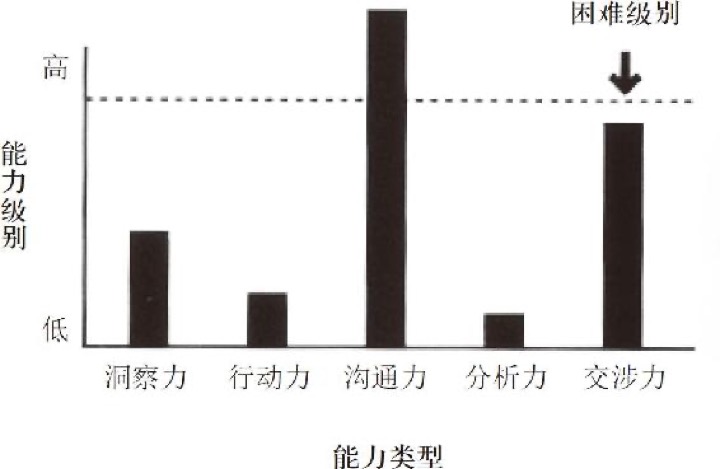 模范生与突破型人才对照