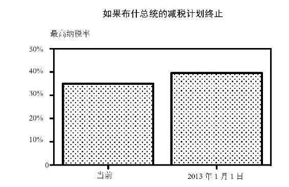 假如y轴从0开始,那么13%的税率上涨幅度便一目了然